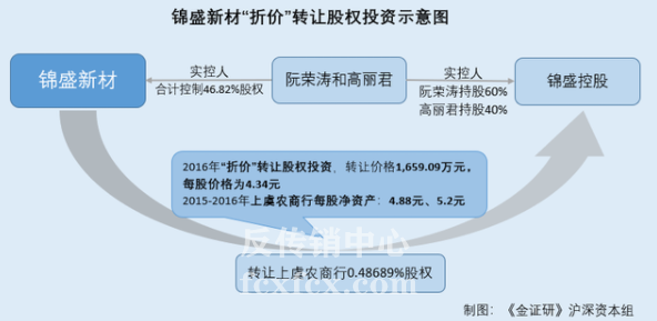 錦盛新材與“傳銷客戶”合作恐失社會責任，采購數據真實性存疑