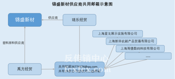 錦盛新材與“傳銷客戶”合作恐失社會責任，采購數據真實性存疑