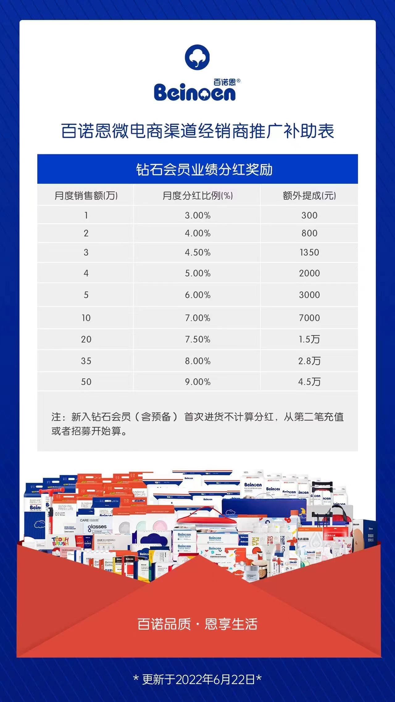 百諾恩微電商渠道經(jīng)銷商推廣補(bǔ)助表更新于2022年6月22日